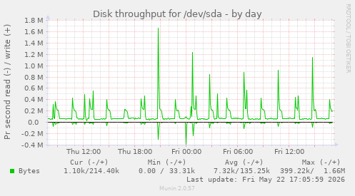 Disk throughput for /dev/sda