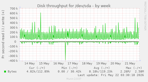 Disk throughput for /dev/sda