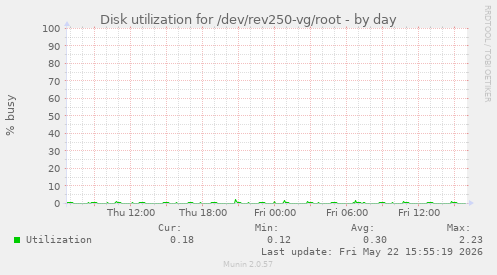 Disk utilization for /dev/rev250-vg/root
