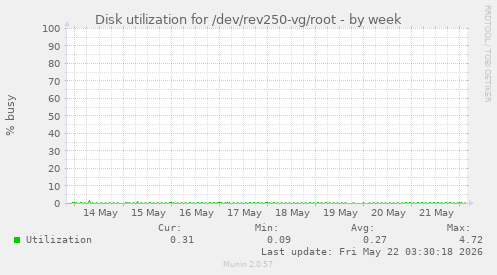 Disk utilization for /dev/rev250-vg/root