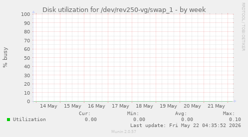 Disk utilization for /dev/rev250-vg/swap_1