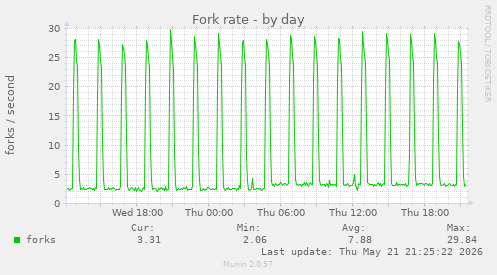 Fork rate
