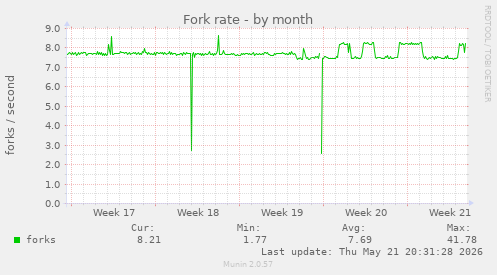 Fork rate