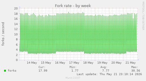 Fork rate