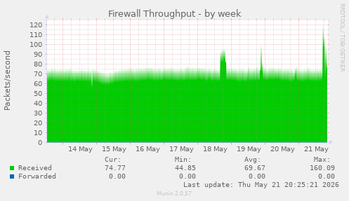 Firewall Throughput