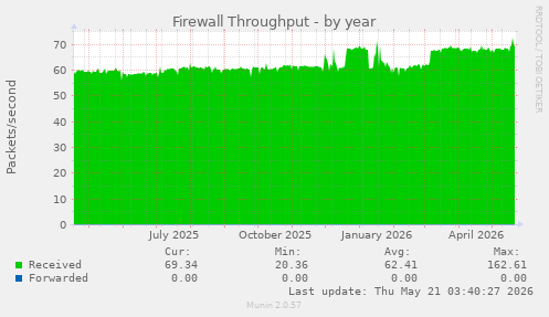 Firewall Throughput