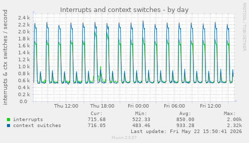 Interrupts and context switches