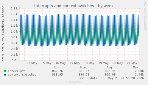 Interrupts and context switches
