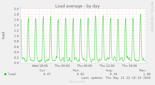 Load average