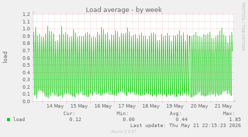Load average