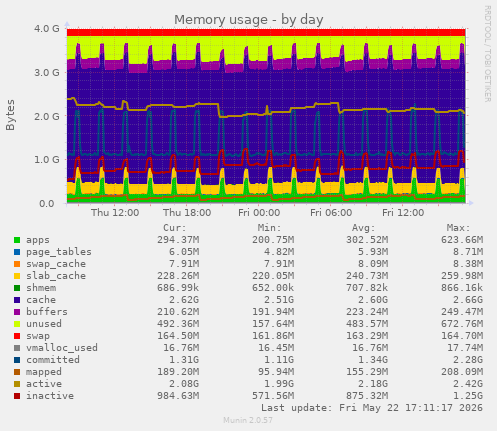 Memory usage