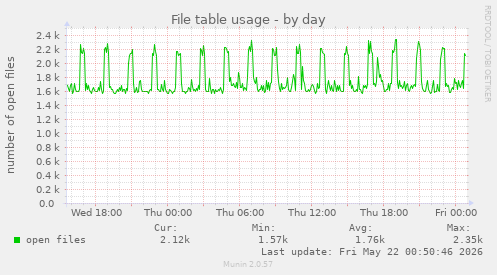 File table usage