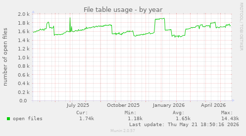 File table usage