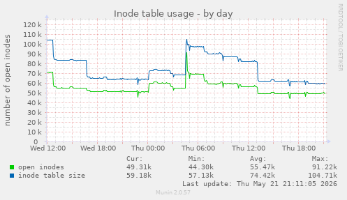 daily graph