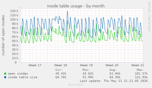 monthly graph