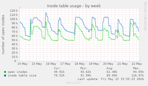 weekly graph