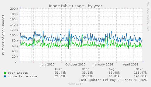 Inode table usage