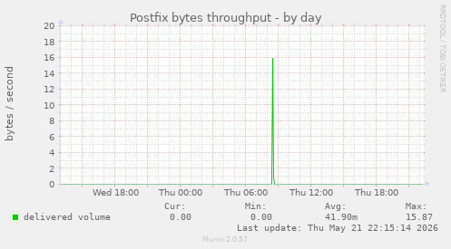 Postfix bytes throughput