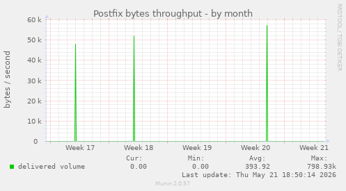 Postfix bytes throughput