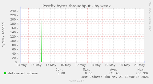 Postfix bytes throughput