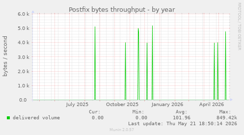 Postfix bytes throughput