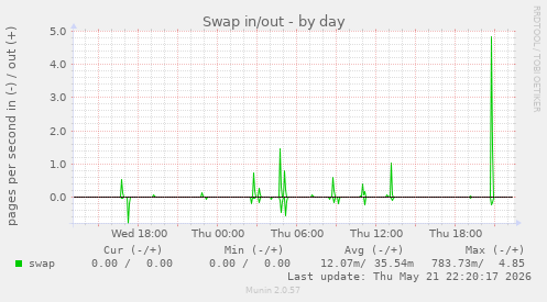 Swap in/out