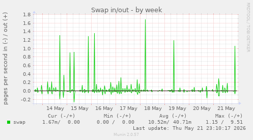 Swap in/out