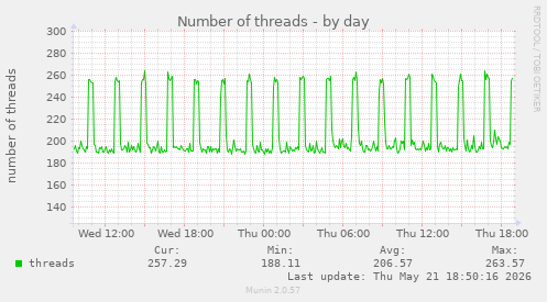 Number of threads