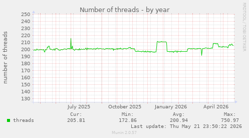 Number of threads
