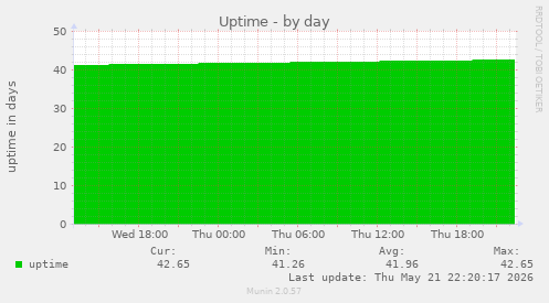 Uptime