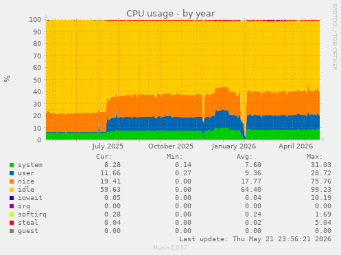 CPU usage