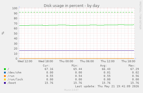 Disk usage in percent