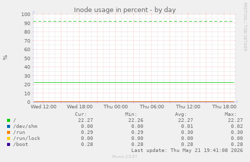 Inode usage in percent