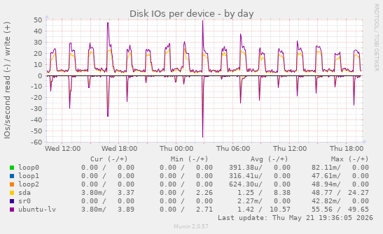 Disk IOs per device