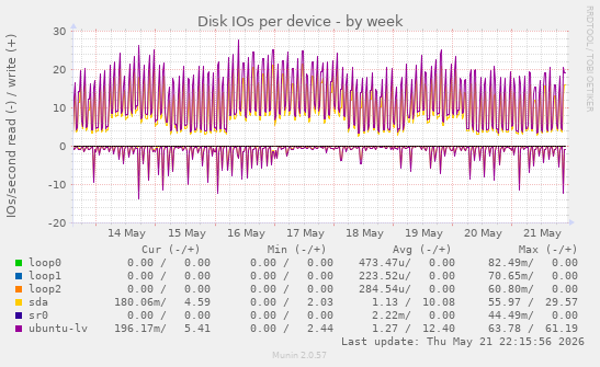 Disk IOs per device