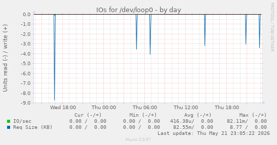 IOs for /dev/loop0