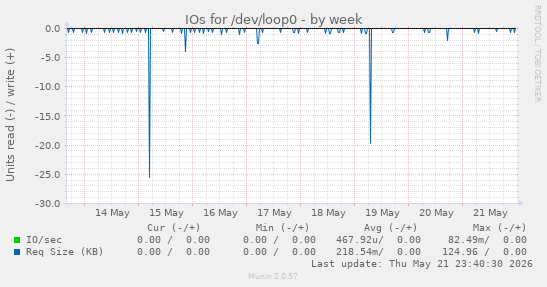 IOs for /dev/loop0