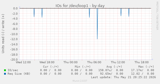 IOs for /dev/loop1