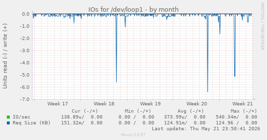monthly graph