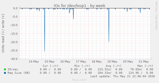 IOs for /dev/loop1