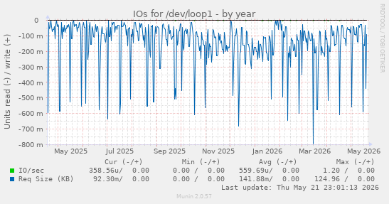 yearly graph