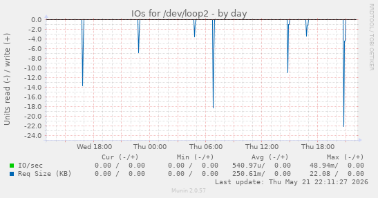 IOs for /dev/loop2