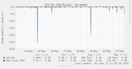 IOs for /dev/loop2