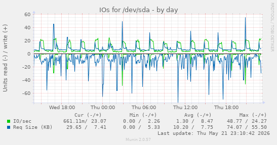 IOs for /dev/sda