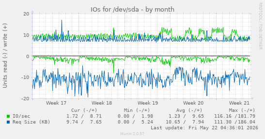 monthly graph