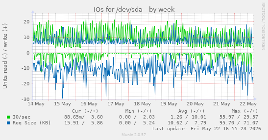 IOs for /dev/sda
