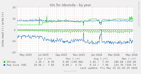 yearly graph