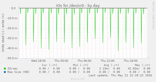 IOs for /dev/sr0