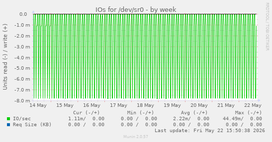 IOs for /dev/sr0