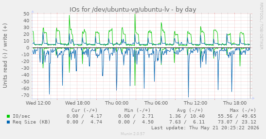 IOs for /dev/ubuntu-vg/ubuntu-lv